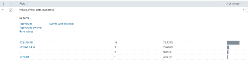 4625 failed logon aggregation