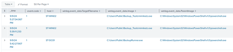 Mimikatz process creation