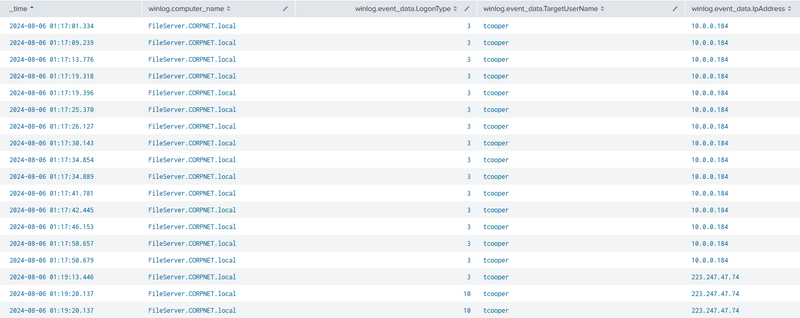 event id 4624 - tcooper logons to FileServer