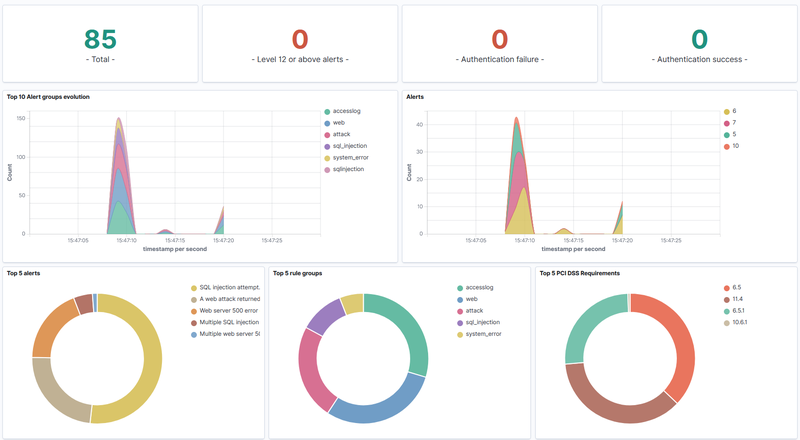 Dashboard overview filtered by 192.168.248.129