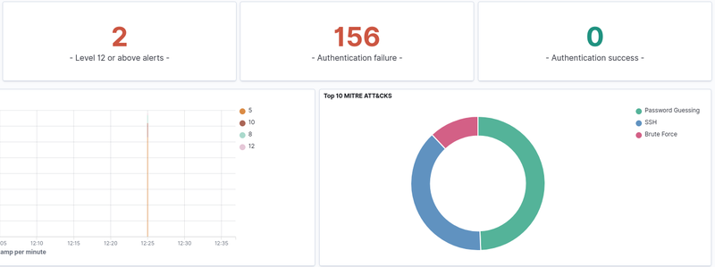 Dashboard after active response